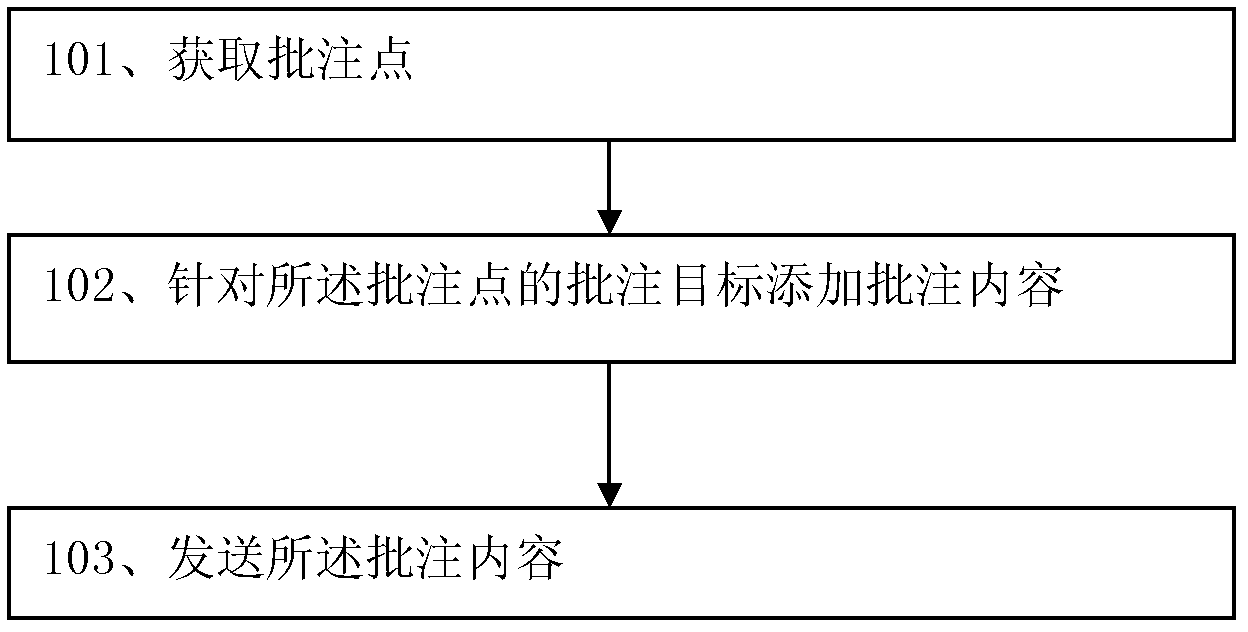 Method and device for adding annotations to videos