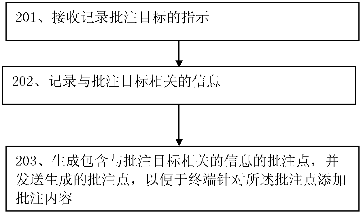 Method and device for adding annotations to videos