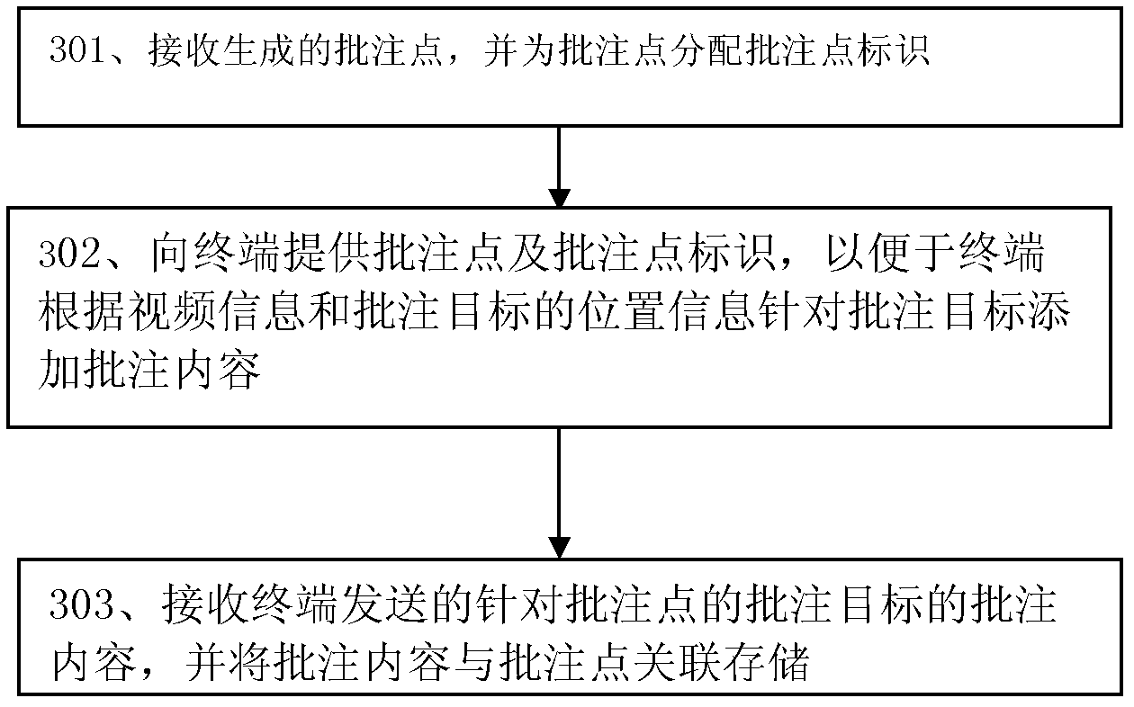 Method and device for adding annotations to videos