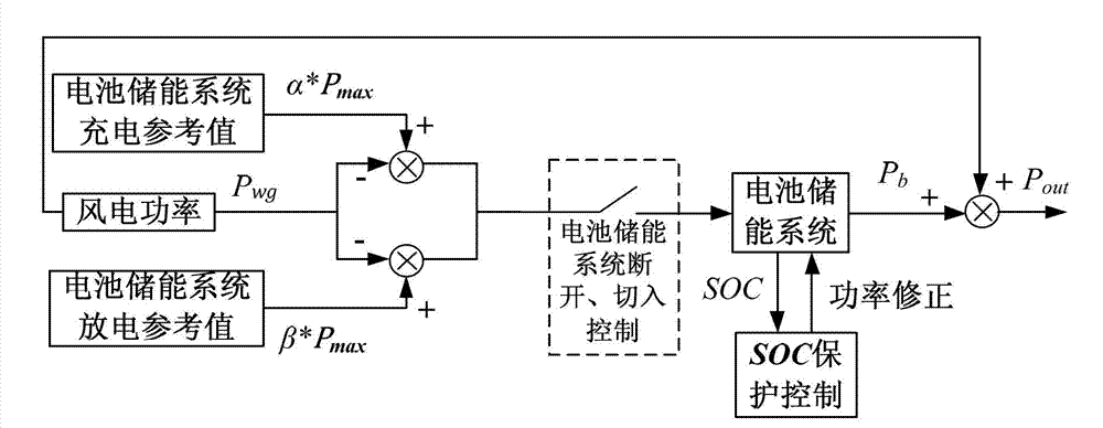 Control method for reducing wind power curtailment of battery energy storage system