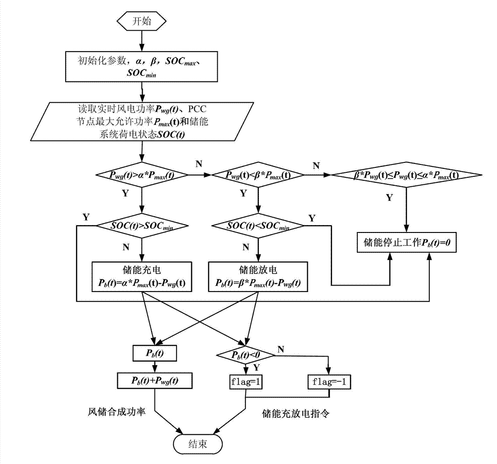 Control method for reducing wind power curtailment of battery energy storage system