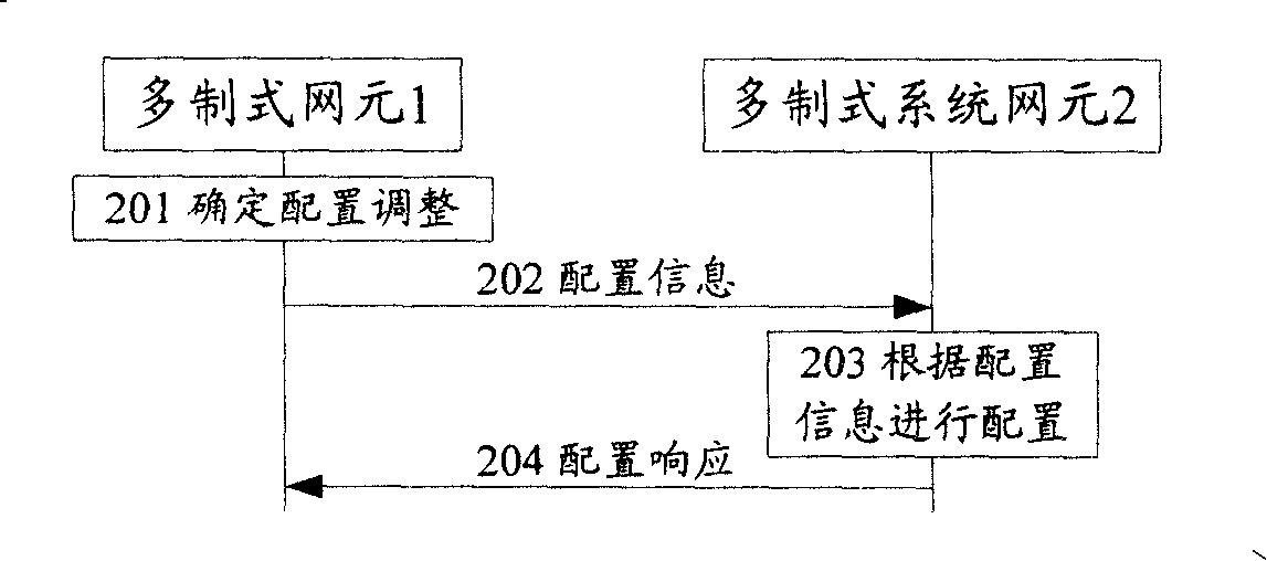 Processing method and system for implementation of net element collocation in multi-standard communication system