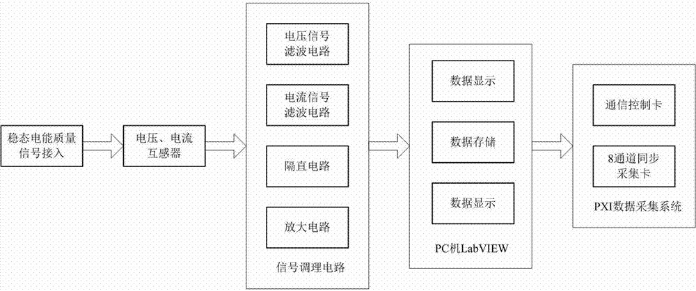 PXI (PCI extensions for Instrumentation)-based networking online testing system of electric power quality