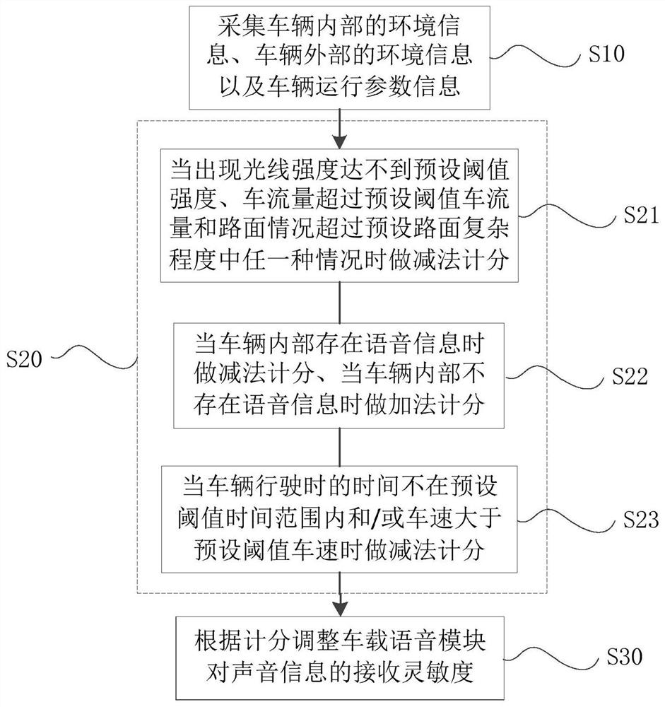 A method and system for adjusting vehicle voice sensitivity