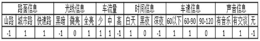 A method and system for adjusting vehicle voice sensitivity