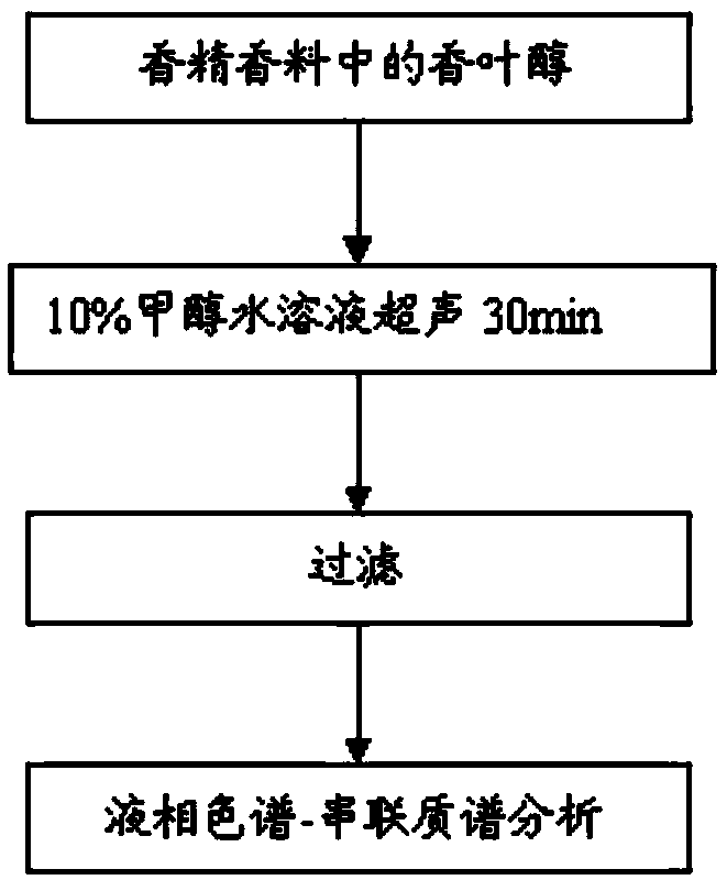 Method for utilizing liquid chromatography tandem mass spectrometry to measure geraniol in flavors and fragrances