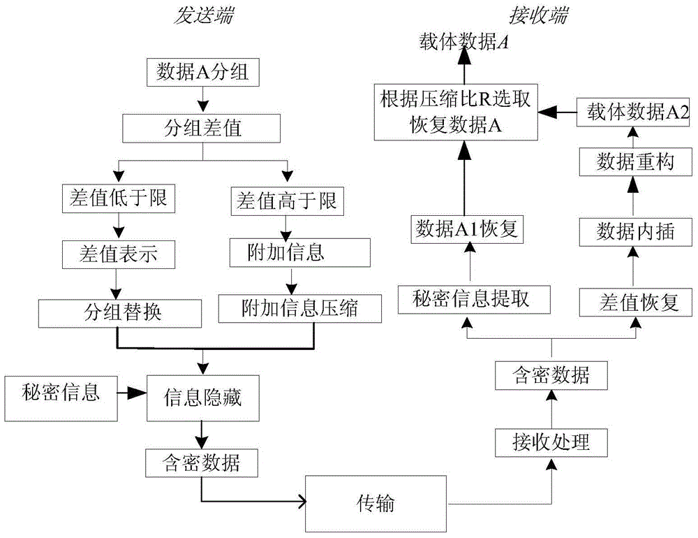 Lossless information hiding method based on data difference value