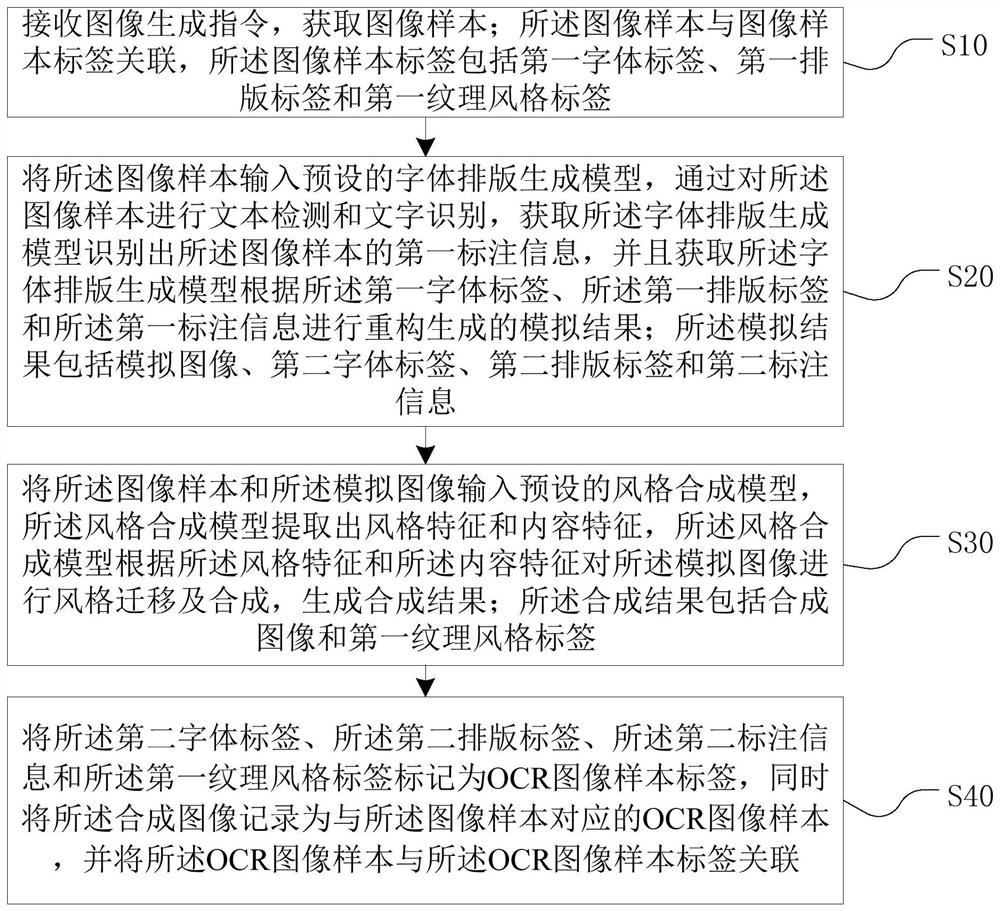 OCR image sample generation method and device, printed matter verification method and device, equipment and medium