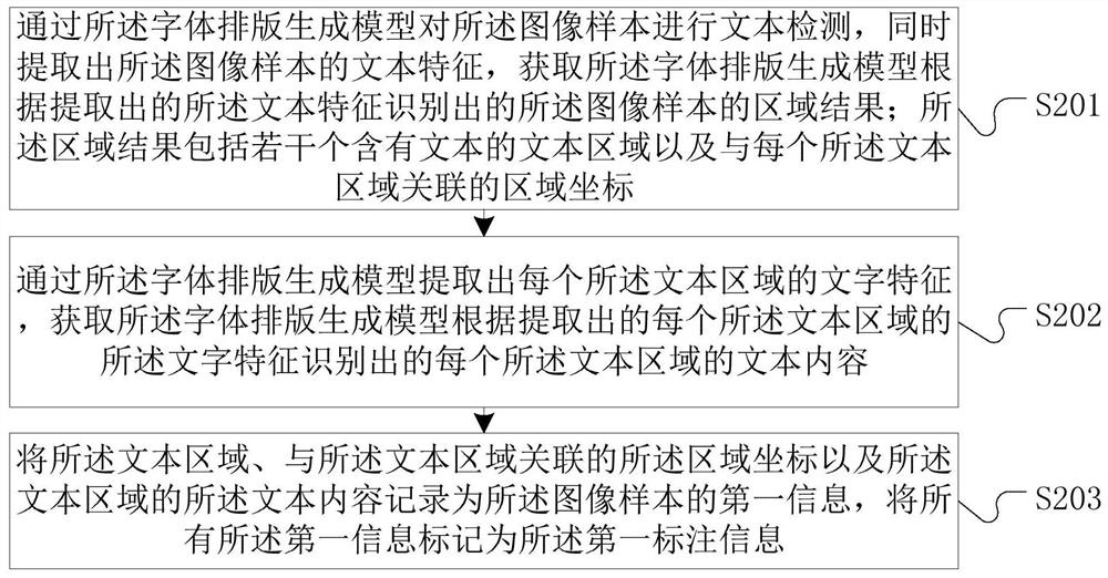 OCR image sample generation method and device, printed matter verification method and device, equipment and medium