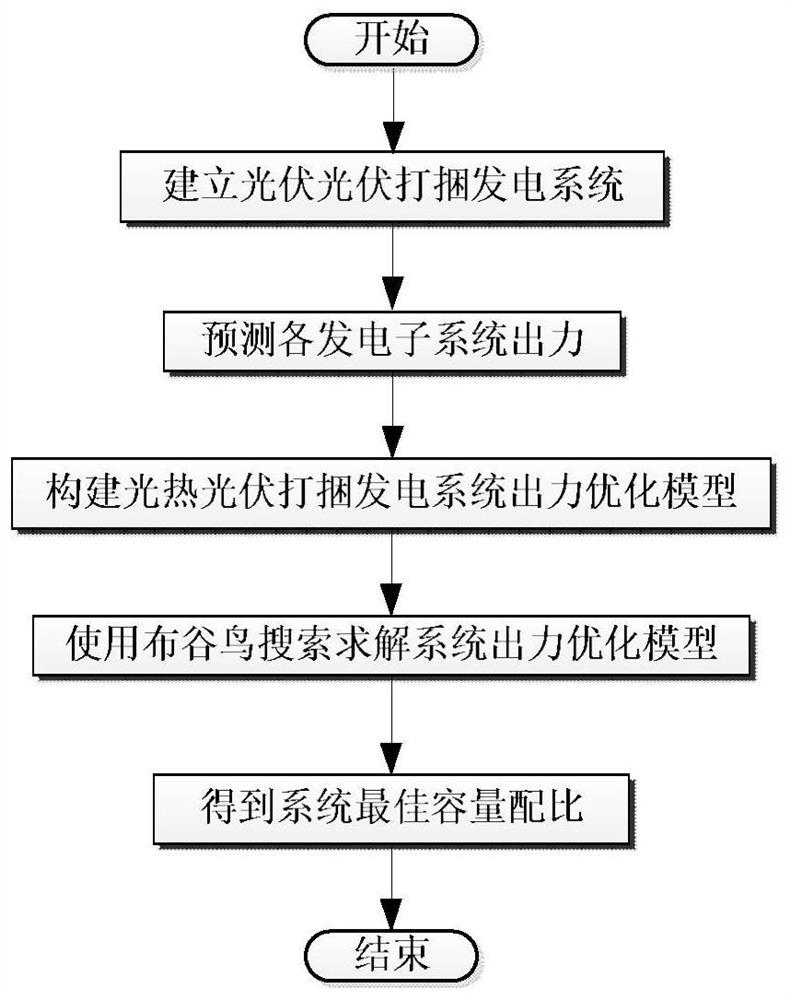 Capacity allocation method of solar-thermal photovoltaic bundling power generation system based on cuckoo search