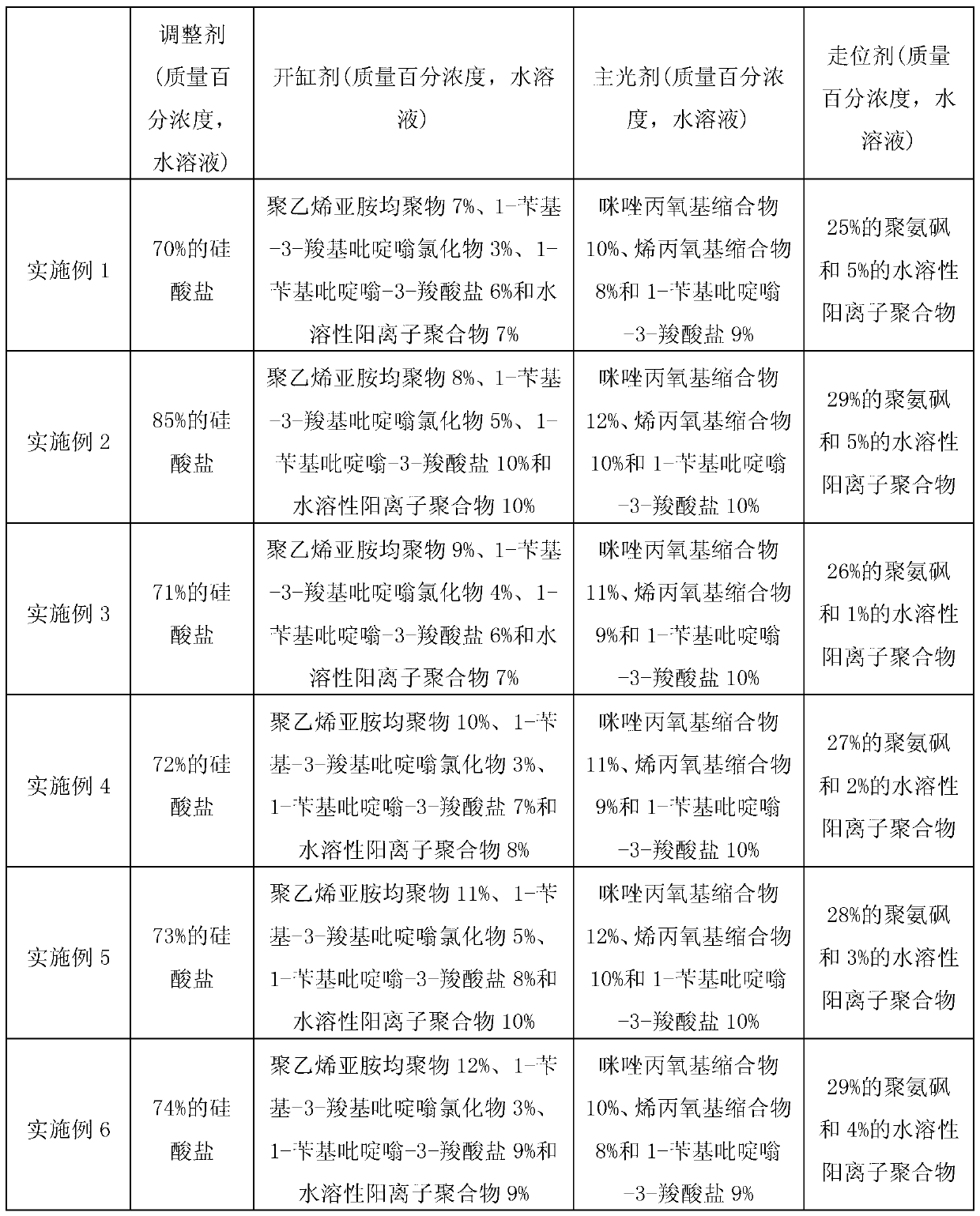 Electroplating solution, preparation method thereof and galvanization technique utilizing electroplating solution