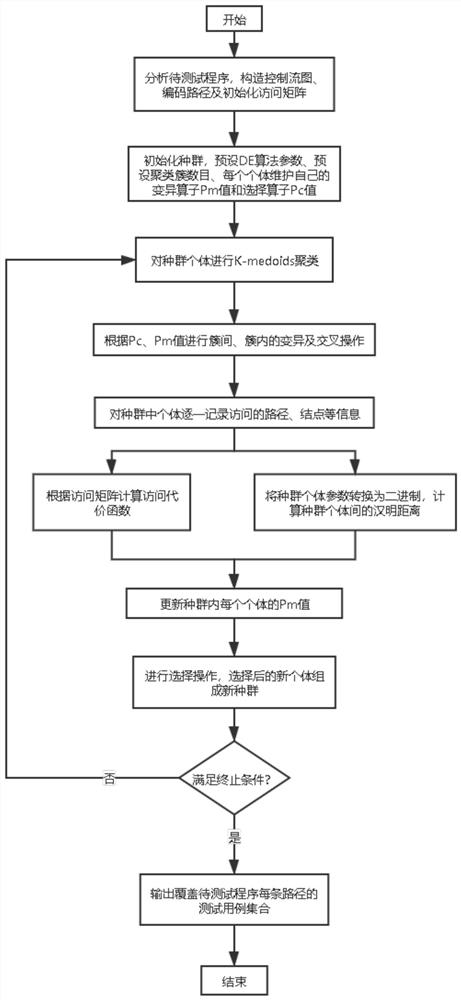 Software test case automatic generation method based on clustering and evolutionary algorithm