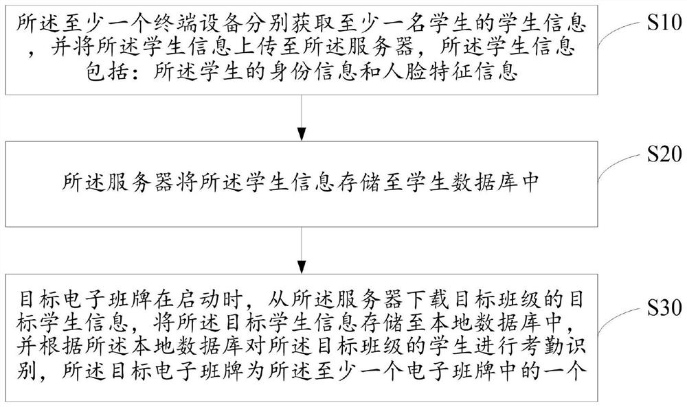 Attendance identification system and method