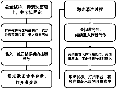 Laser cleaning device and method adopting inert gas for auxiliary cleaning