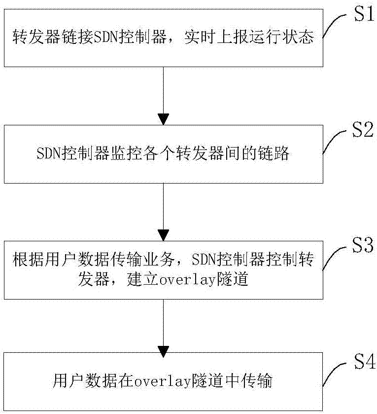 System and method for realizing static routing tunnel based on SDN