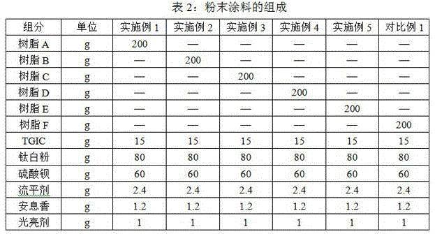 A kind of organosilicon-modified carboxyl-terminated polyester resin for Tgic heat-resistant powder coating and preparation method thereof