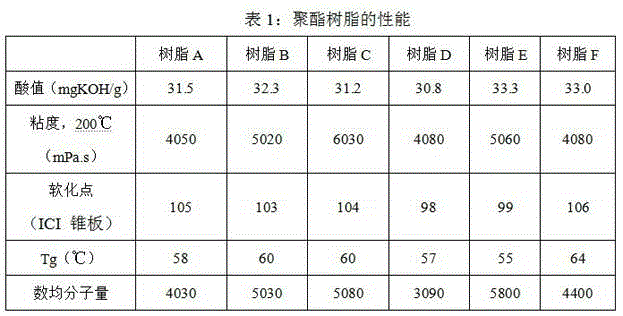 A kind of organosilicon-modified carboxyl-terminated polyester resin for Tgic heat-resistant powder coating and preparation method thereof