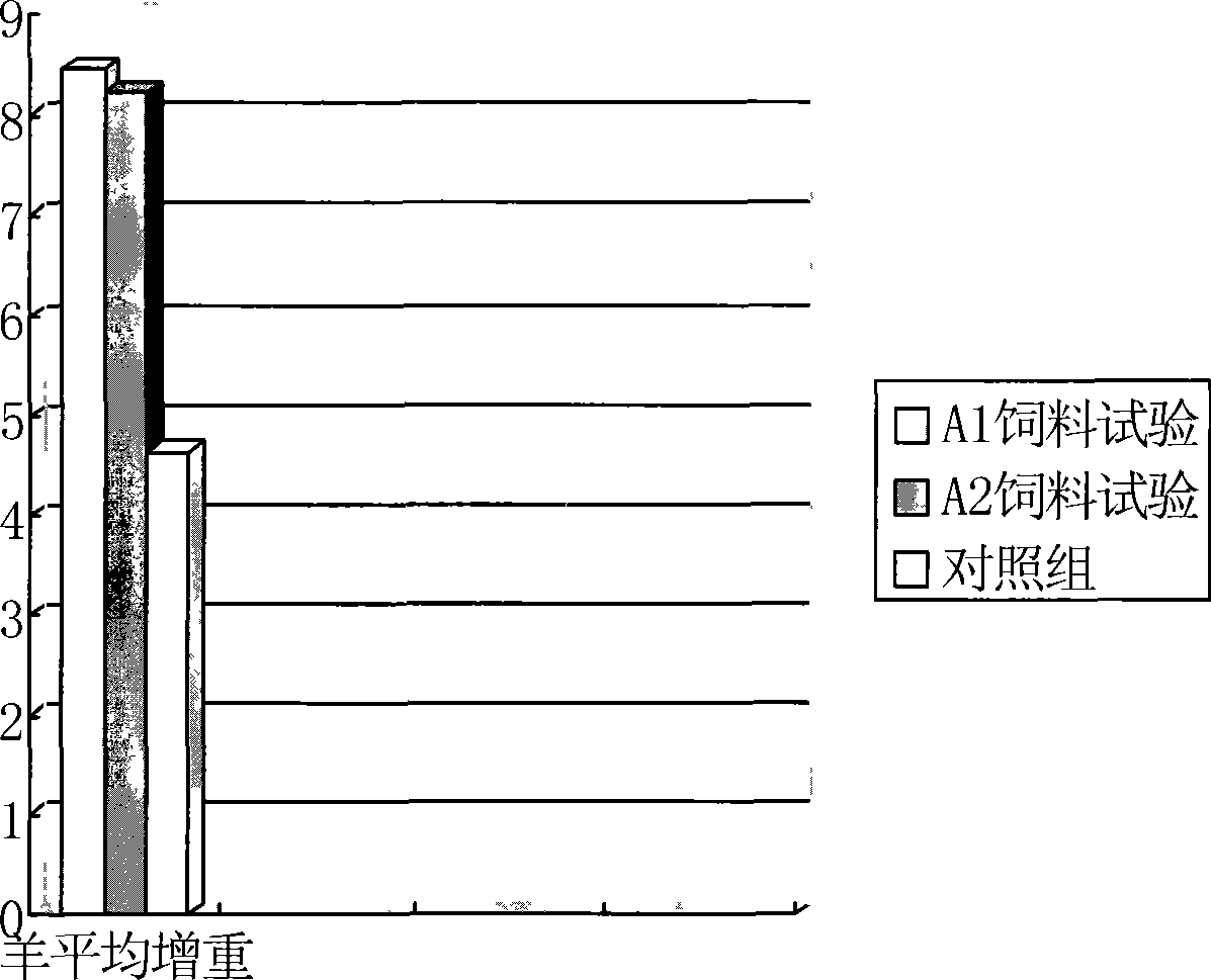 Feed and preparation method thereof