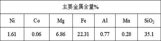 A kind of method that extracts cobalt nickel from laterite nickel ore