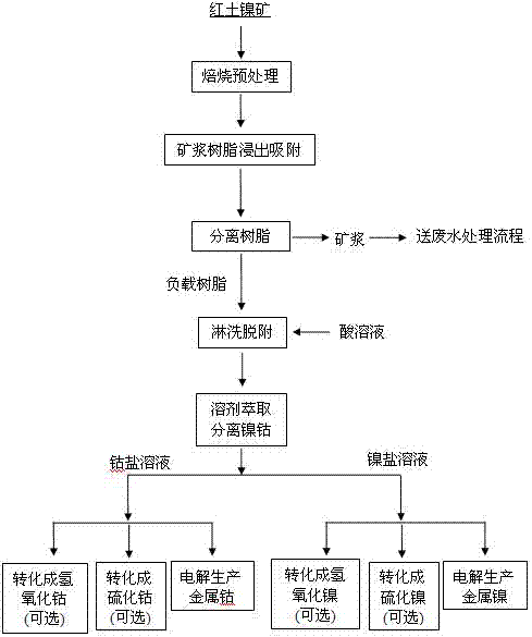 A kind of method that extracts cobalt nickel from laterite nickel ore