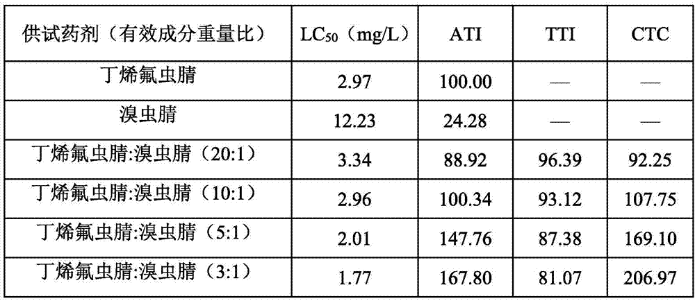 Insecticidal composition containing flufiprole