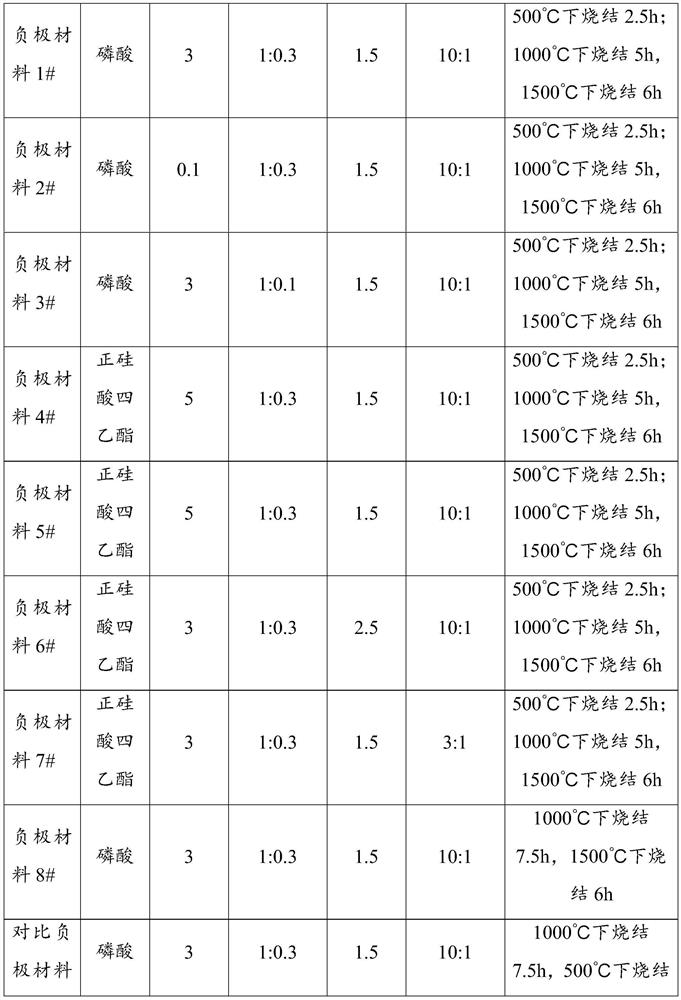 Non-metal doped hard carbon negative electrode material and preparation method thereof