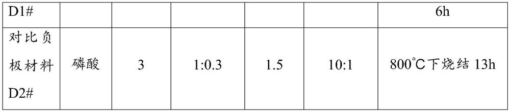 Non-metal doped hard carbon negative electrode material and preparation method thereof