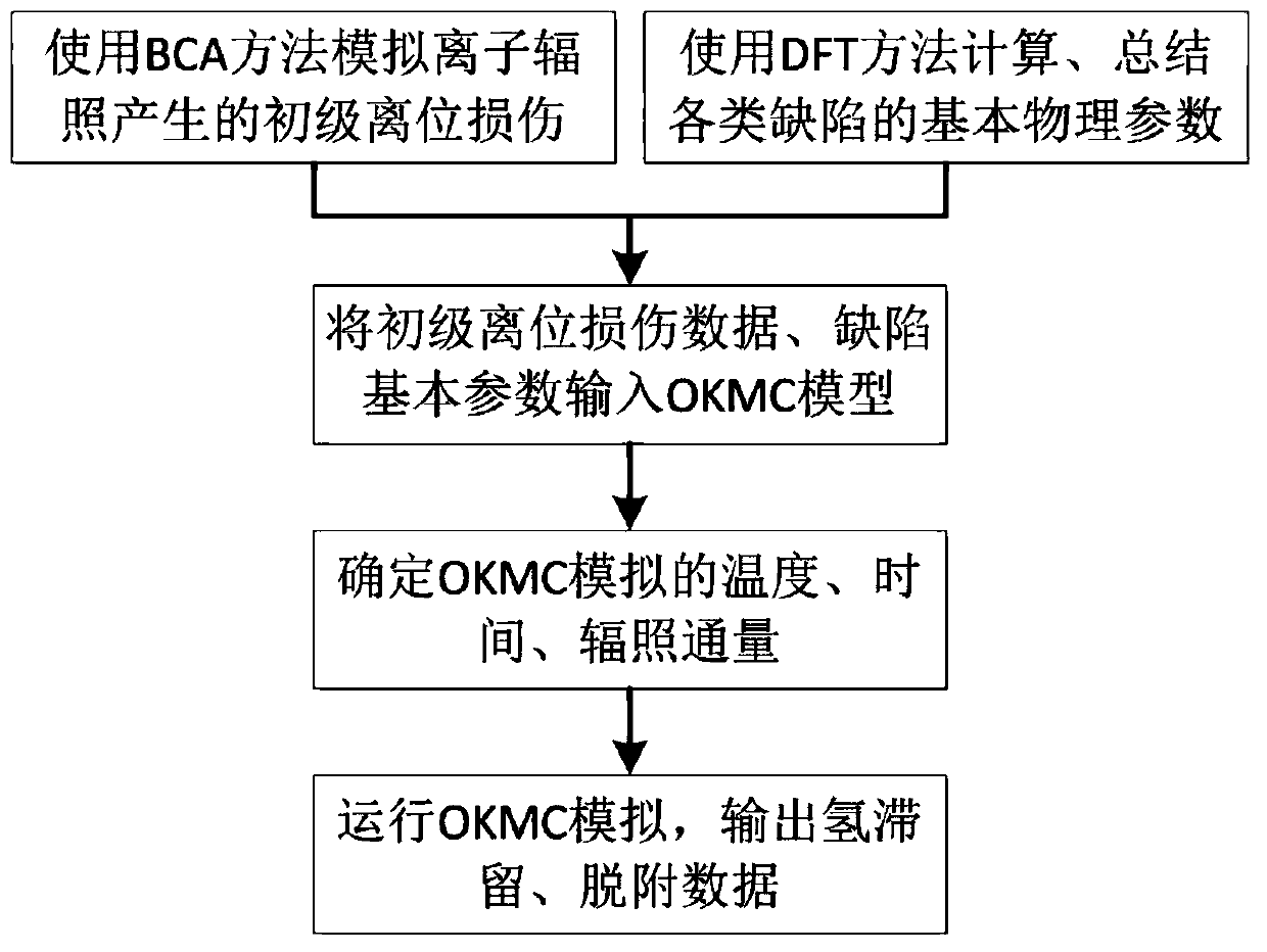 Multidimensional simulating method for hydrogen retention and desorption in tungsten in radiation environment