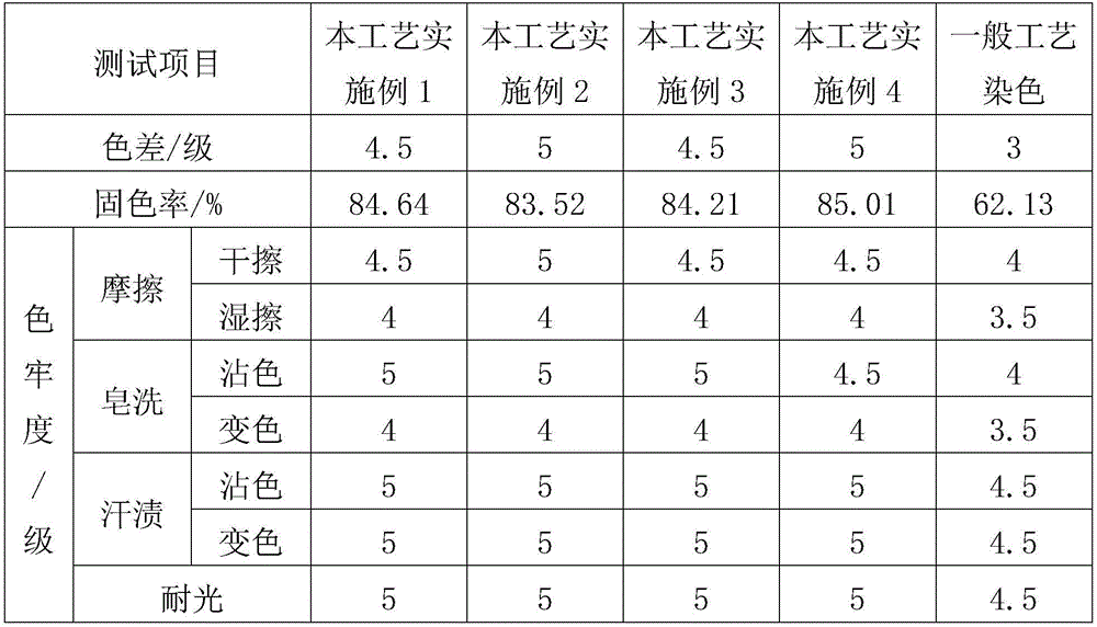 Polyester-cotton disperse dye, and reactive dye one-bath process dyeing method