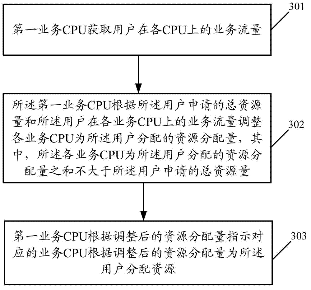 Method and equipment for dynamic allocation of resources