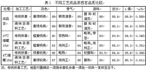 Making method of raw tea for flavored tea beverages