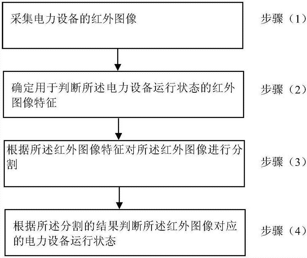 Power equipment operation status monitoring method and system based on infrared images