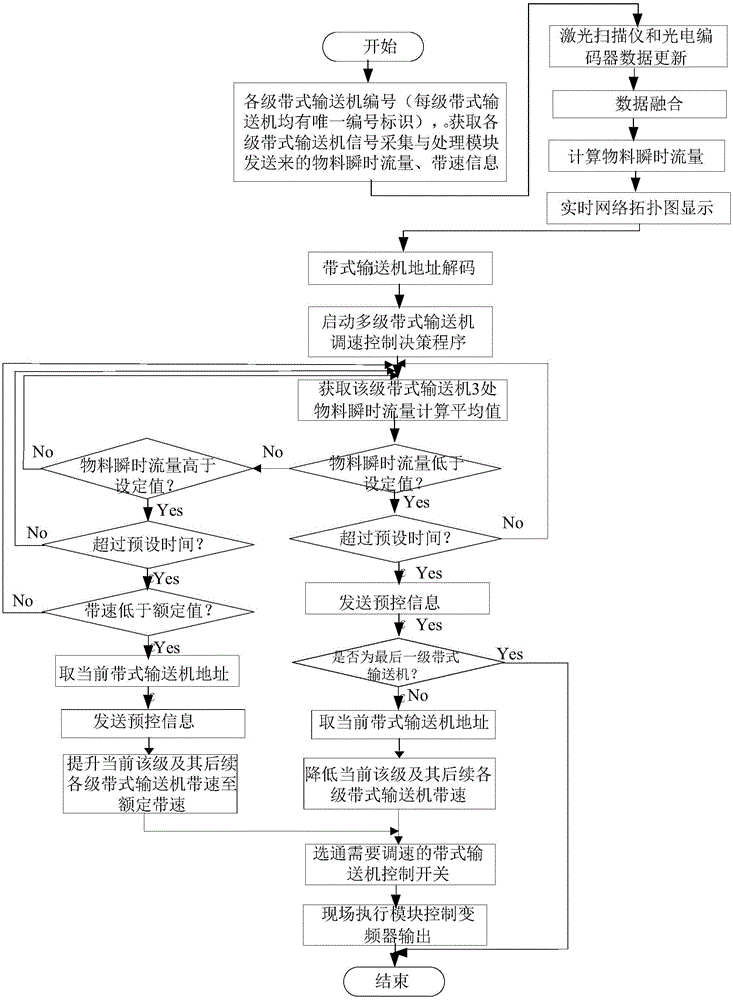 Multistage belt conveyer coordination control system based on internet of things and method