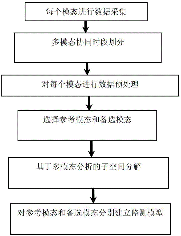 Statistical modeling and on-line monitoring method based on multimodality collaboration time frame automatic division