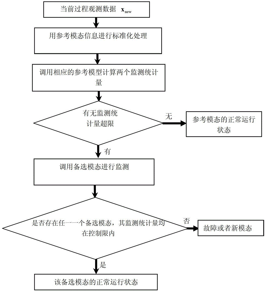 Statistical modeling and on-line monitoring method based on multimodality collaboration time frame automatic division