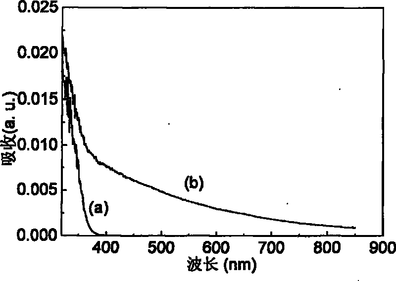 Preparation method of photochemical catalyst activated carbon doped titanium dioxide nano material