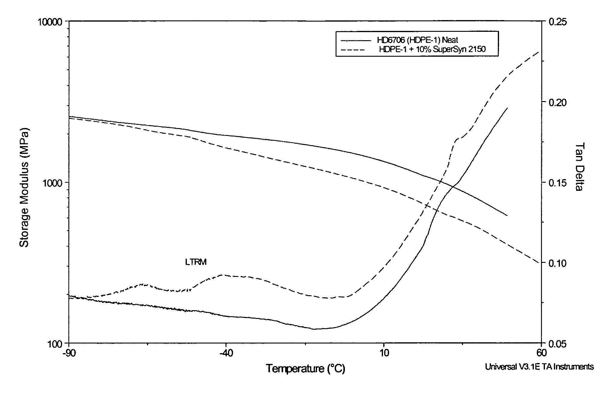 Modified polyethylene compositions