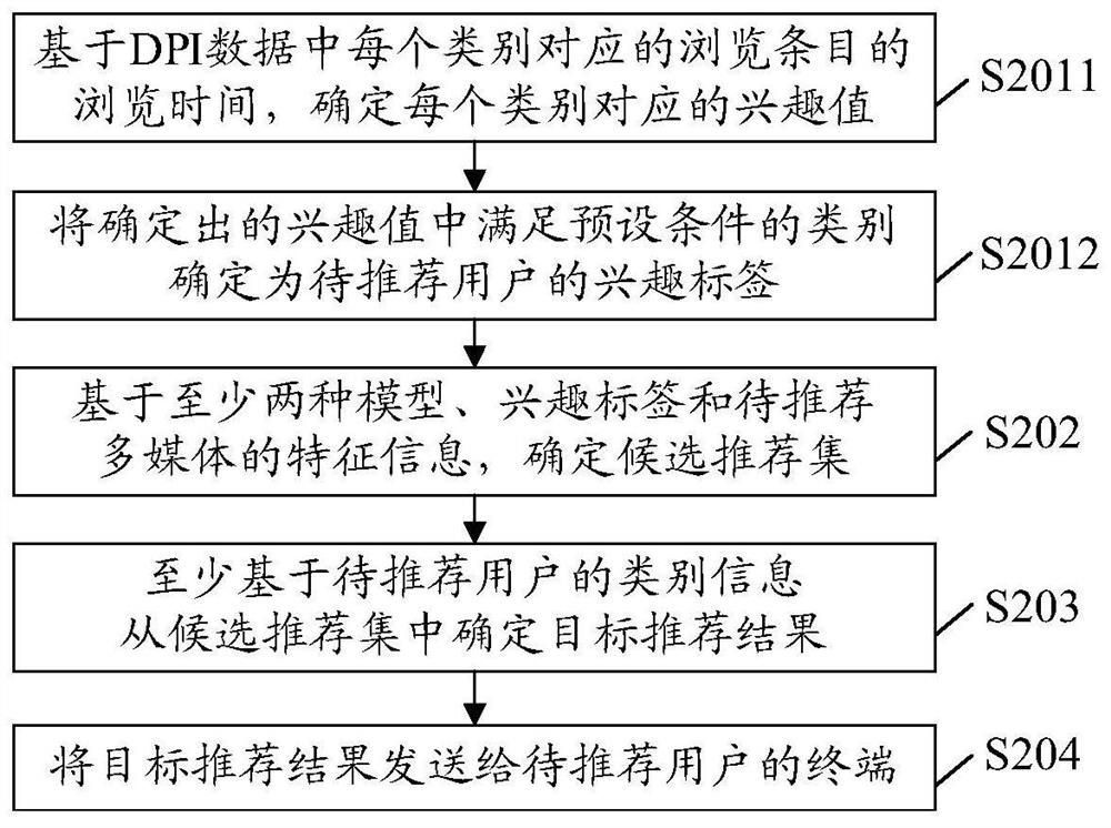 Recommendation method and device, equipment and computer storage medium