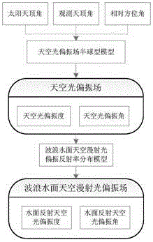 Wave water surface sky diffuse reflection light polarization field simulation method