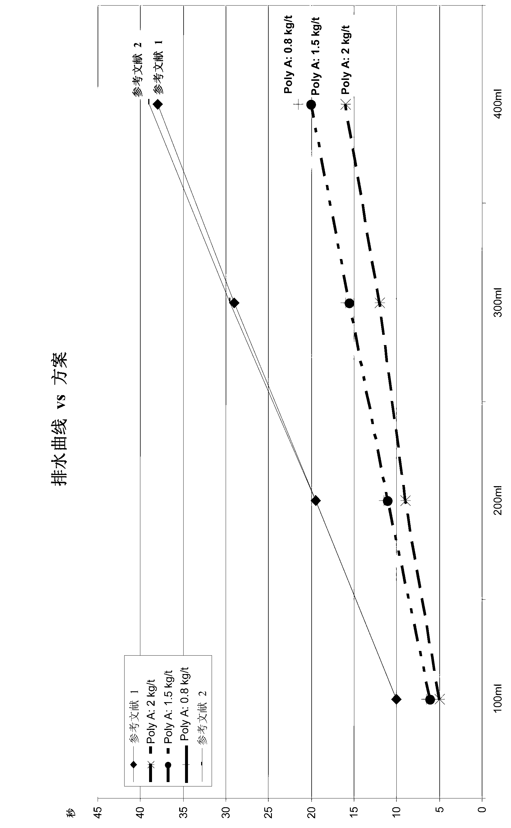 Method for increasing the advantages of starch in pulped cellulosic material in the production of paper and paperboard