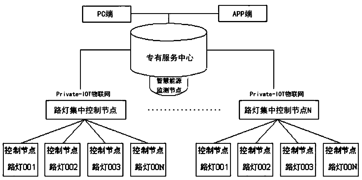 Private-IOT (Internet of Things)-based intelligent lighting control system