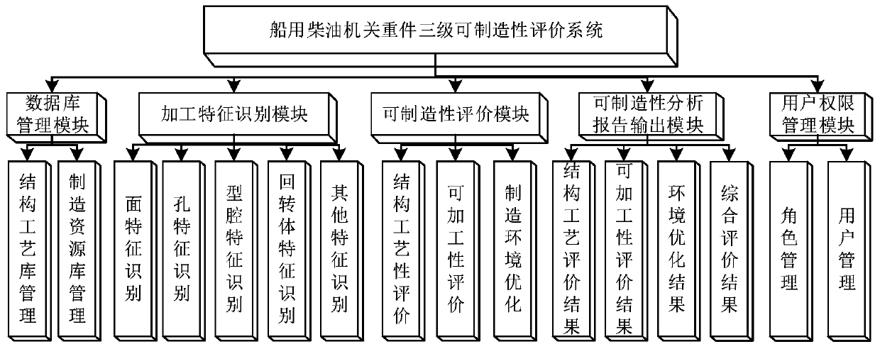 Marine diesel engine heavy part manufacturability three-level optimization method based on feature-resource knowledge