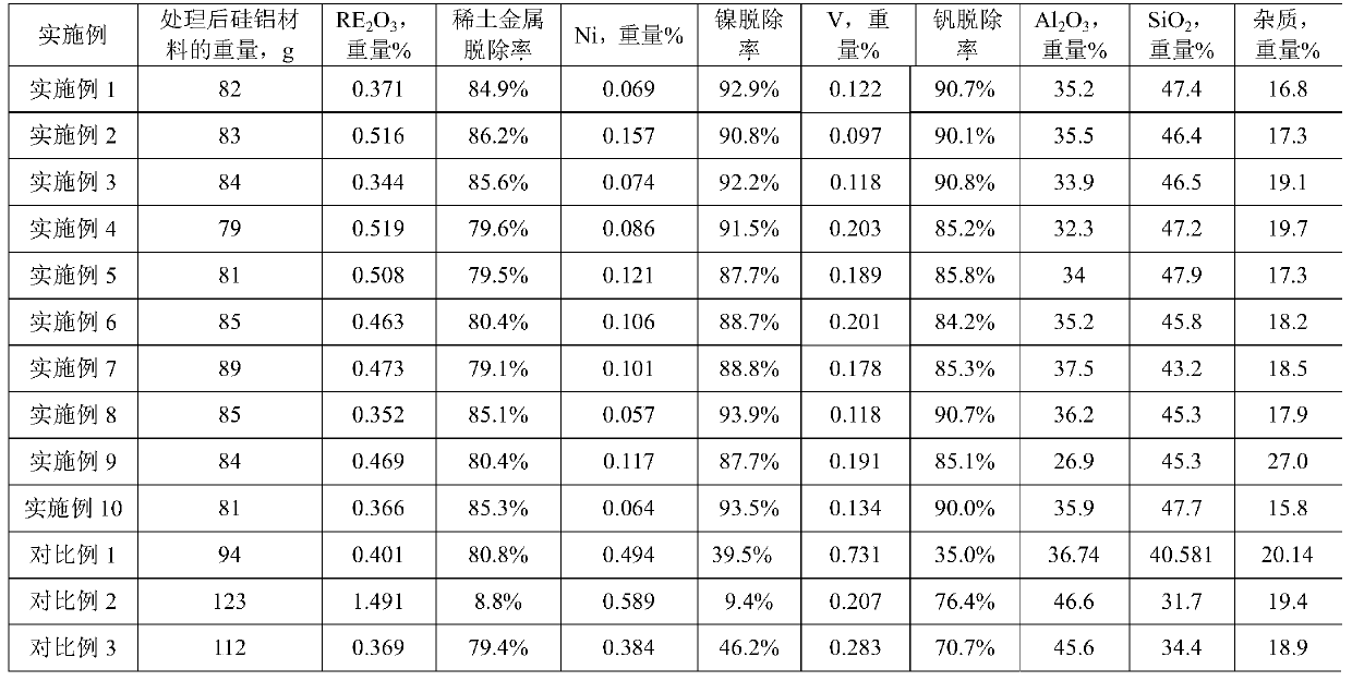 Treatment method for waste catalytic cracking catalyst, obtained silicon-aluminum material and application of silicon-aluminum material