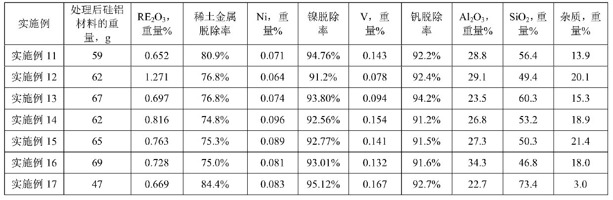 Treatment method for waste catalytic cracking catalyst, obtained silicon-aluminum material and application of silicon-aluminum material