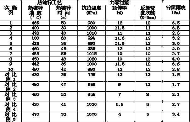 High-strength hot galvanized binding ribbon and production method thereof