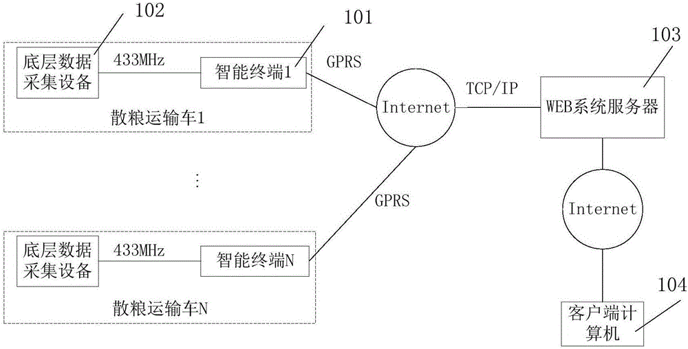 Remote management device and remote management method for intelligent bulk grain carrier vehicle