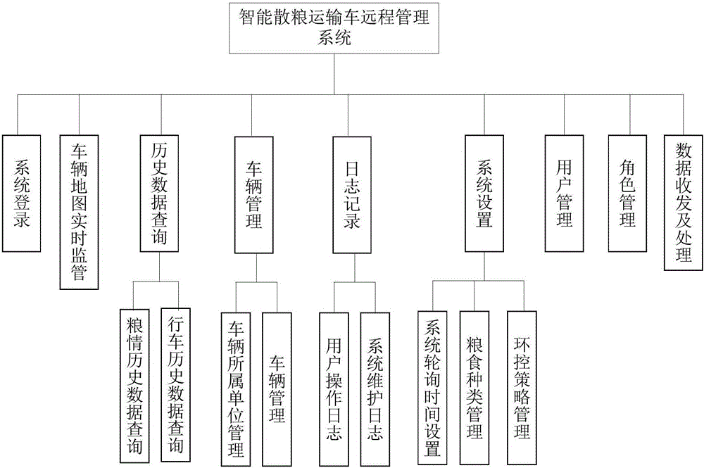 Remote management device and remote management method for intelligent bulk grain carrier vehicle