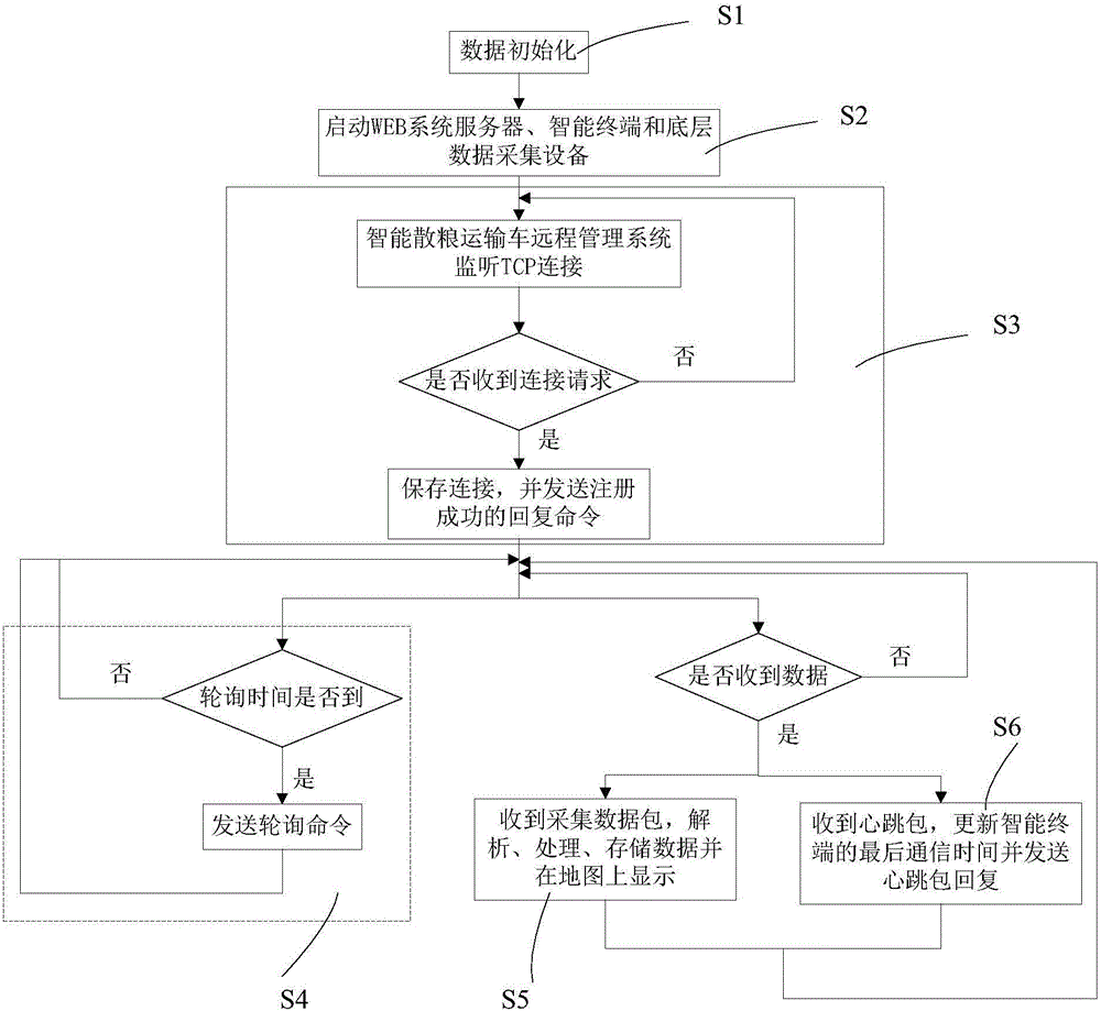 Remote management device and remote management method for intelligent bulk grain carrier vehicle