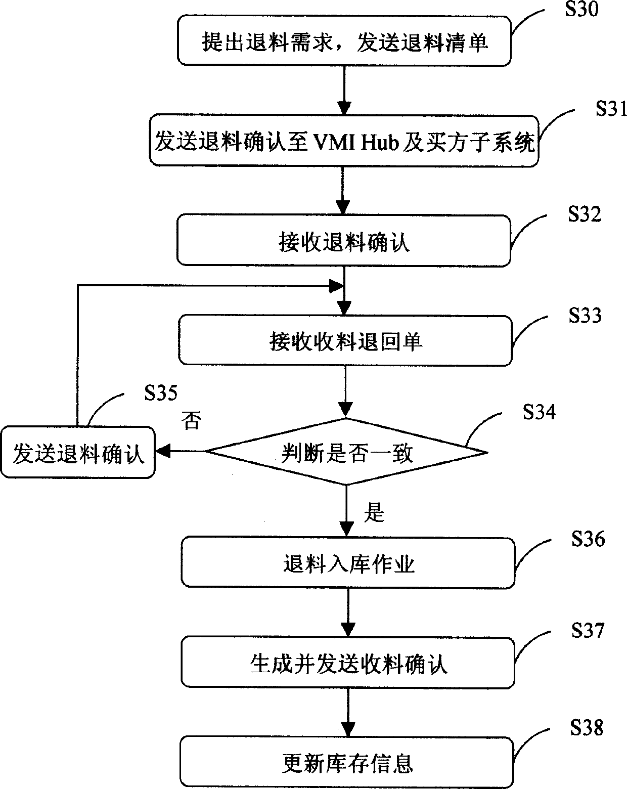 Returned material warehouse-in managing system and method for supplier managing stock center