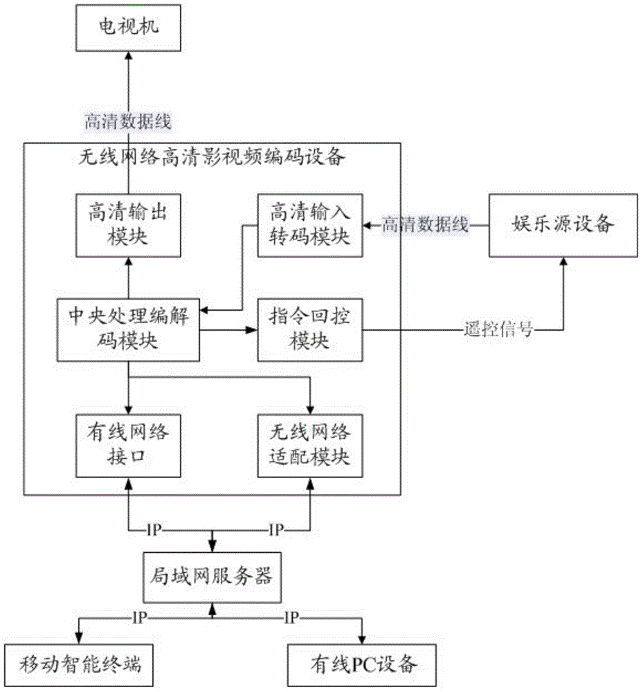 Wireless network high-definition video coding equipment, coding system and implement method of the system